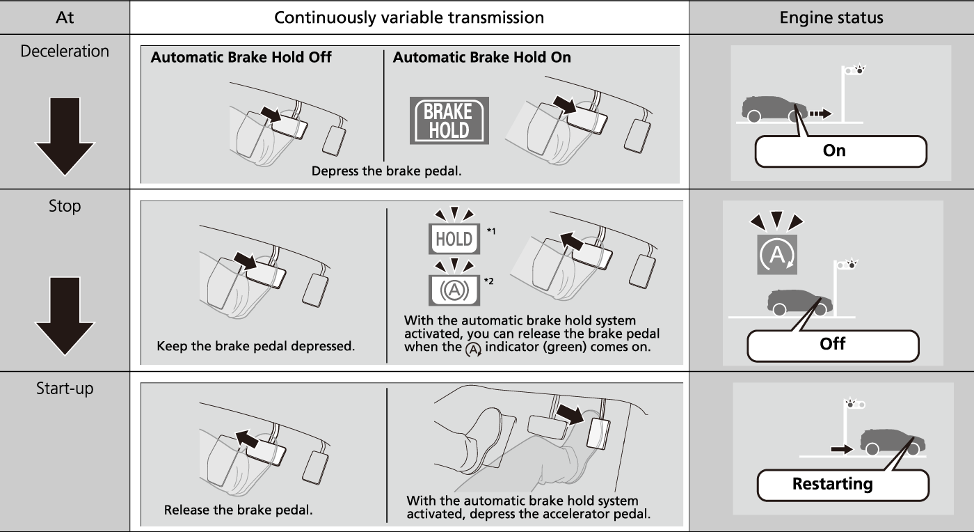 Auto Idle Stop Function CRV 2023 Honda